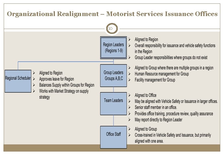 Organizational Realignment – Motorist Services Issuance Offices 10 