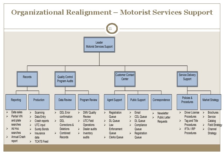 Organizational Realignment – Motorist Services Support 11 