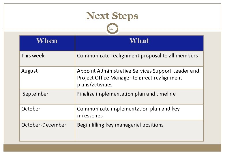 Next Steps 14 When What This week Communicate realignment proposal to all members August
