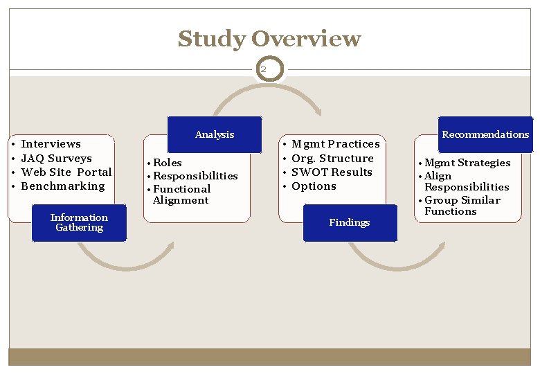 Study Overview 2 • • Interviews JAQ Surveys Web Site Portal Benchmarking Information Gathering