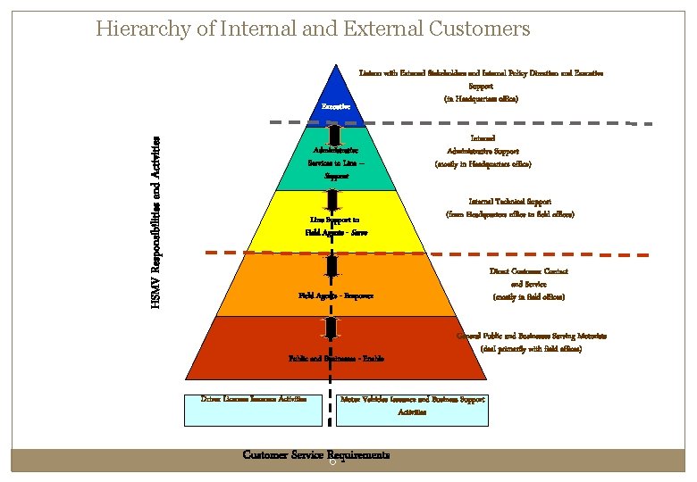 Hierarchy of Internal and External Customers HSMV Responsibilities and Activities Executive Liaison with External