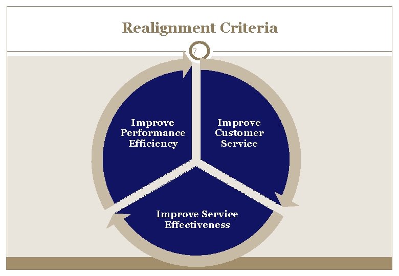 Realignment Criteria 7 Improve Performance Efficiency Improve Customer Service Improve Service Effectiveness 