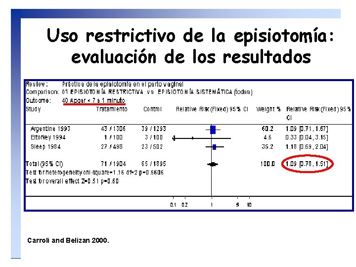 Uso restrictivo de la episiotomía: evaluación de los resultados Carroli and Belizan 2000. 