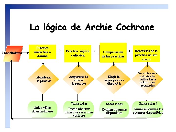 La lógica de Archie Cochrane Conocimiento Práctica inefectiva o dañina Abandonar la práctica Salva