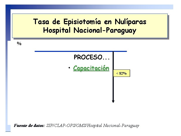 Tasa de Episiotomía en Nulíparas Hospital Nacional-Paraguay % PROCESO. . . • Capacitación <