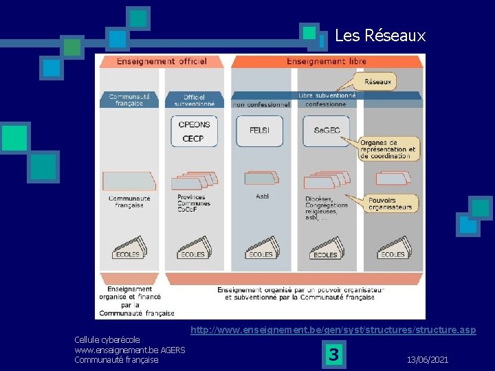 Les Réseaux Cellule cyberécole www. enseignement. be AGERS Communauté française http: //www. enseignement. be/gen/syst/structures/structure.