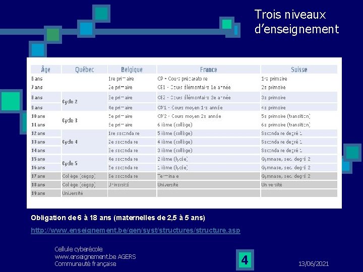 Trois niveaux d’enseignement Obligation de 6 à 18 ans (maternelles de 2, 5 à