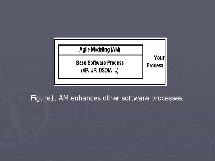 Figure 1. AM enhances other software processes. 