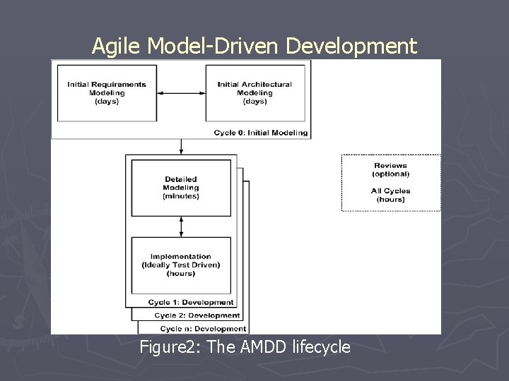 Agile Model-Driven Development Figure 2: The AMDD lifecycle 
