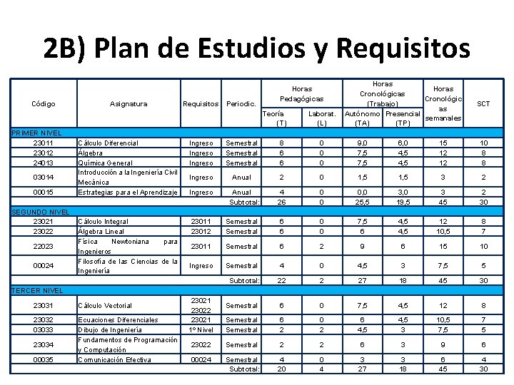 2 B) Plan de Estudios y Requisitos Código Asignatura Requisitos Periodic. Horas Pedagógicas Teoría