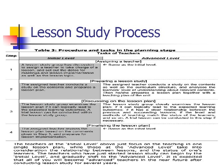 Lesson Study Process 