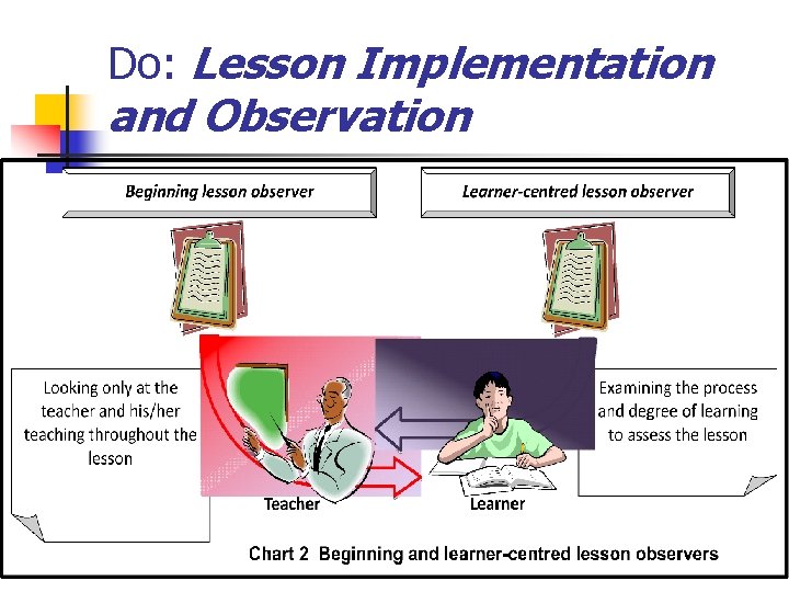 Do: Lesson Implementation and Observation 