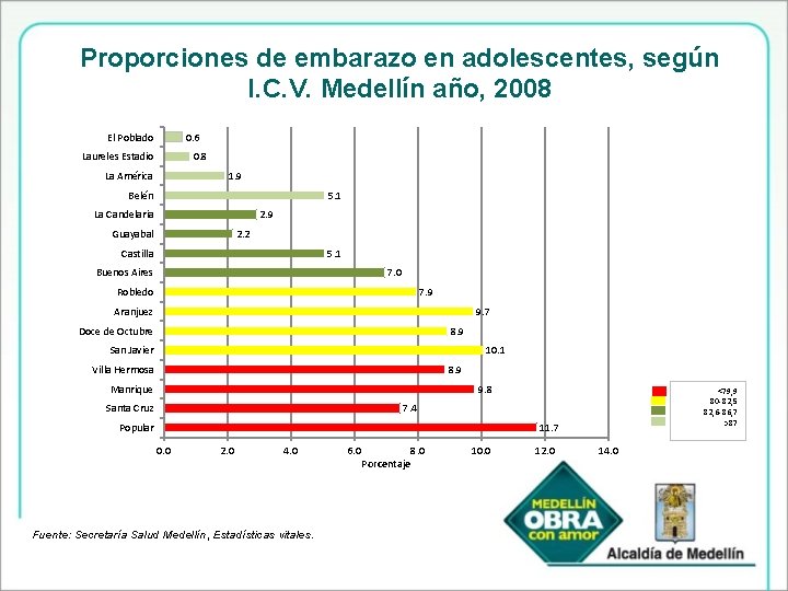 Proporciones de embarazo en adolescentes, según I. C. V. Medellín año, 2008 El Poblado