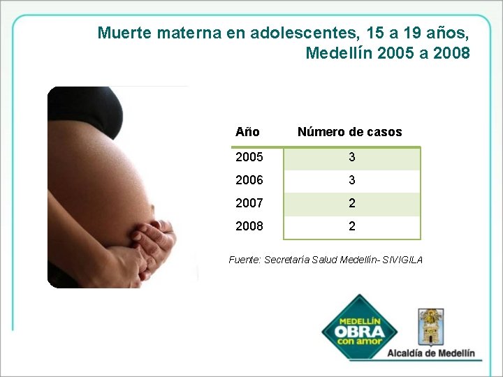 Muerte materna en adolescentes, 15 a 19 años, Medellín 2005 a 2008 Año Número