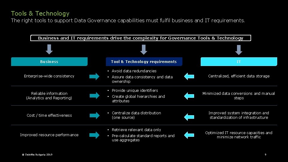 Tools & Technology The right tools to support Data Governance capabilities must fulfil business