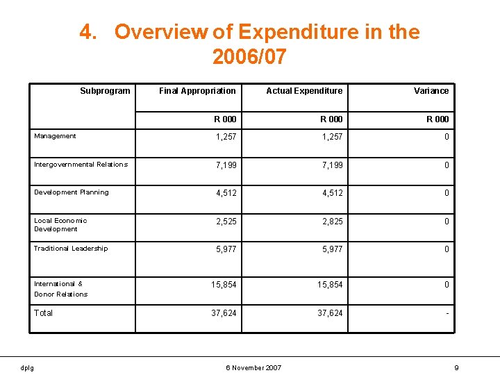 4. Overview of Expenditure in the 2006/07 Subprogram dplg Final Appropriation Actual Expenditure Variance