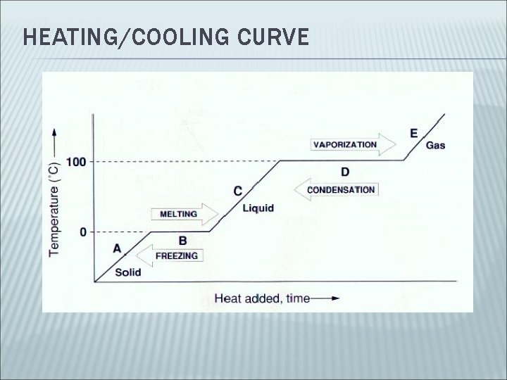 HEATING/COOLING CURVE 