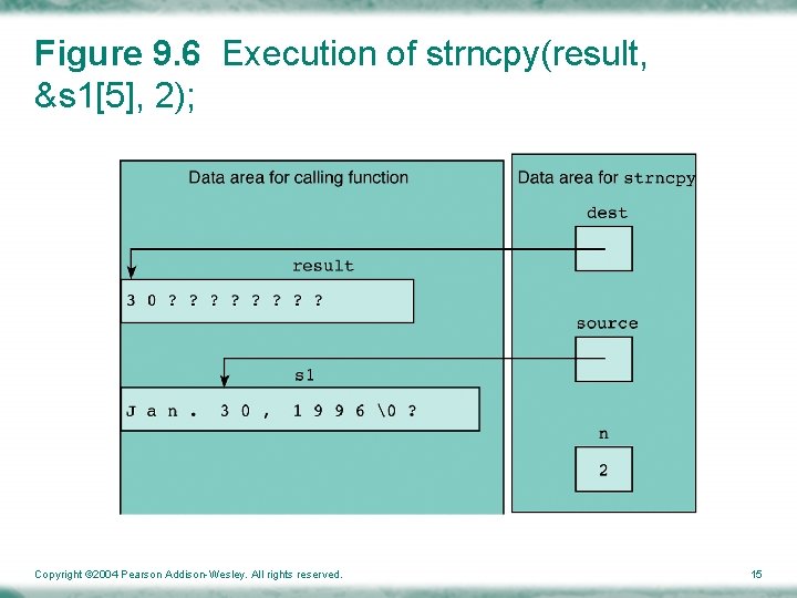 Figure 9. 6 Execution of strncpy(result, &s 1[5], 2); Copyright © 2004 Pearson Addison-Wesley.