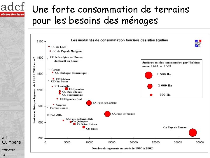 Une forte consommation de terrains pour les besoins des ménages adcf Quimperlé 02/03/2007 16