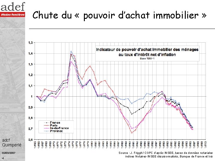 Chute du « pouvoir d’achat immobilier » adcf Quimperlé 02/03/2007 4 Source : J.