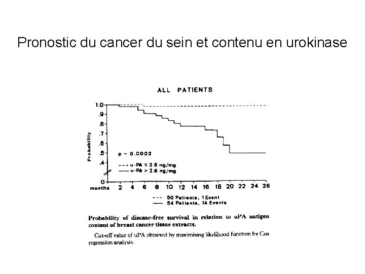 Pronostic du cancer du sein et contenu en urokinase 