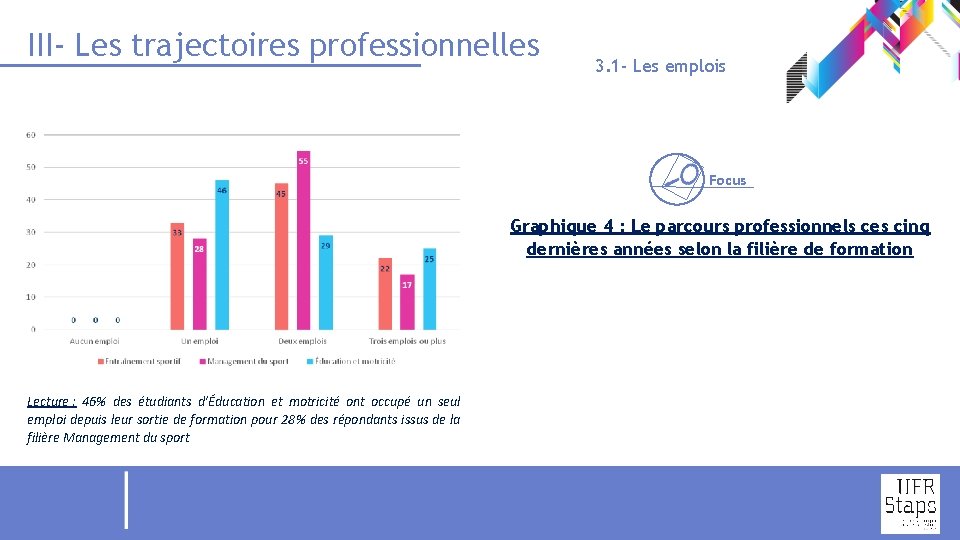 III- Les trajectoires professionnelles 3. 1 - Les emplois Focus Graphique 4 : Le