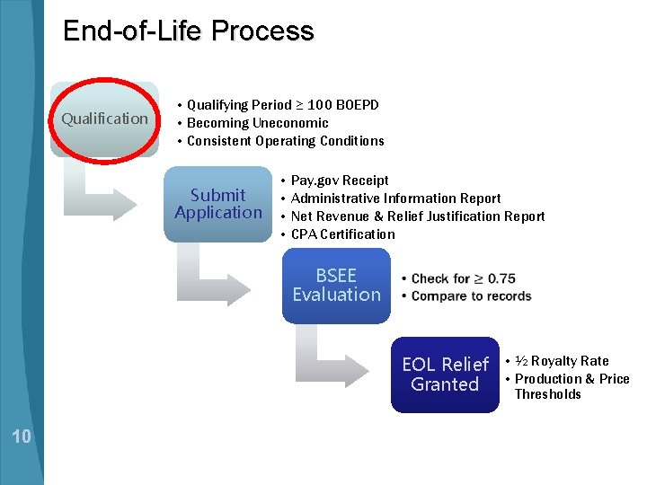 End-of-Life Process Qualification • Qualifying Period ≥ 100 BOEPD • Becoming Uneconomic • Consistent