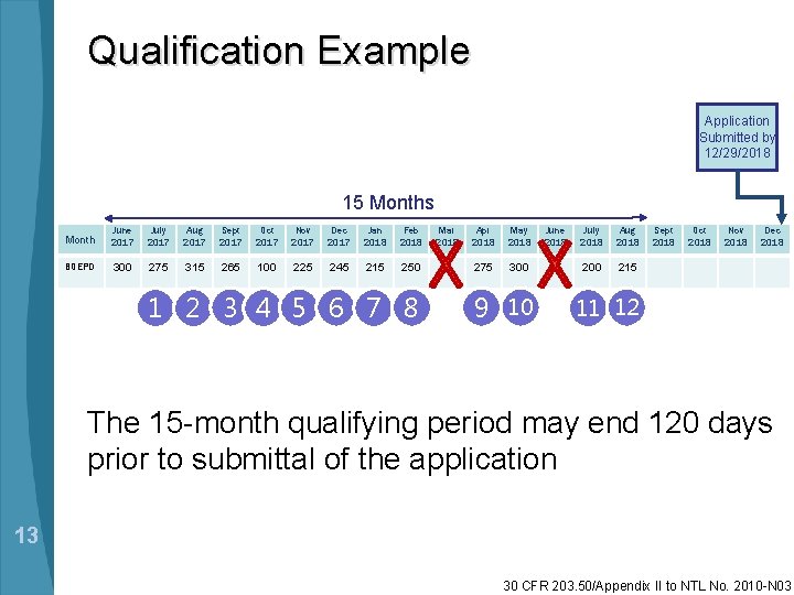 Qualification Example Application Submitted by 12/29/2018 15 Months Month June 2017 July 2017 Aug