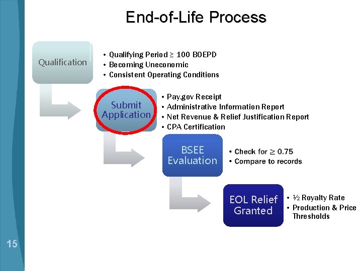 End-of-Life Process Qualification • Qualifying Period ≥ 100 BOEPD • Becoming Uneconomic • Consistent