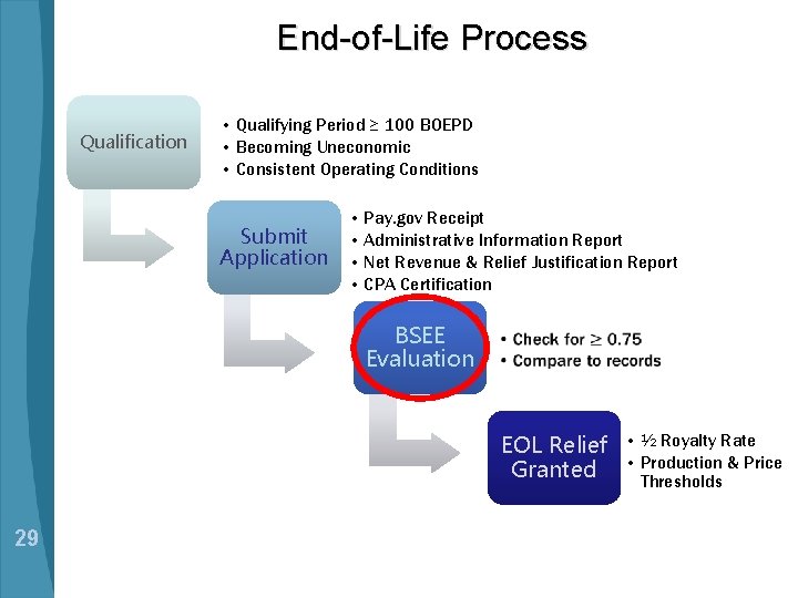 End-of-Life Process Qualification • Qualifying Period ≥ 100 BOEPD • Becoming Uneconomic • Consistent