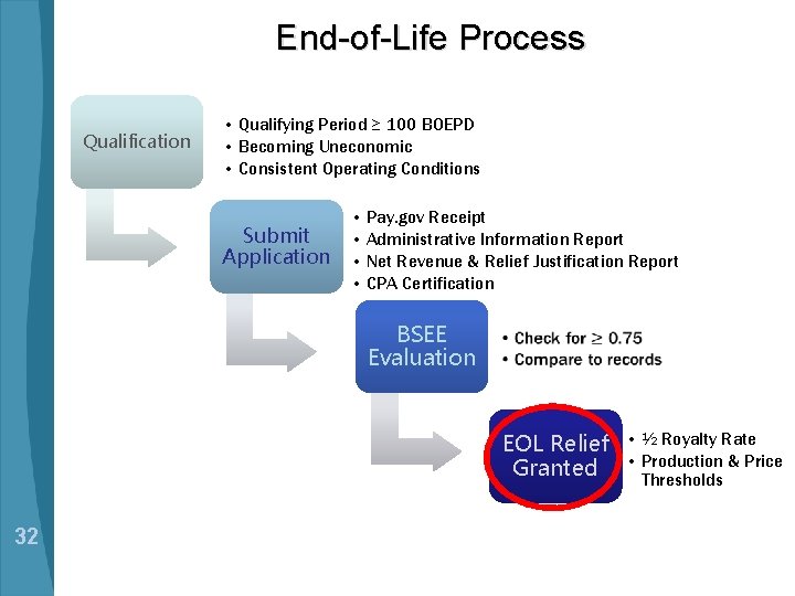 End-of-Life Process Qualification • Qualifying Period ≥ 100 BOEPD • Becoming Uneconomic • Consistent