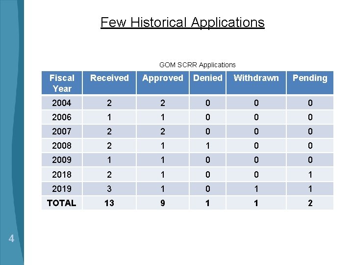 Few Historical Applications GOM SCRR Applications 4 Fiscal Year Received Approved Denied Withdrawn Pending