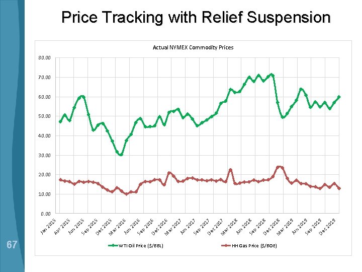 Price Tracking with Relief Suspension Actual NYMEX Commodity Prices 80. 00 70. 00 60.