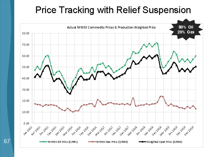 Price Tracking with Relief Suspension Actual NYMEX Commodity Prices & Production Weighted Price 80.
