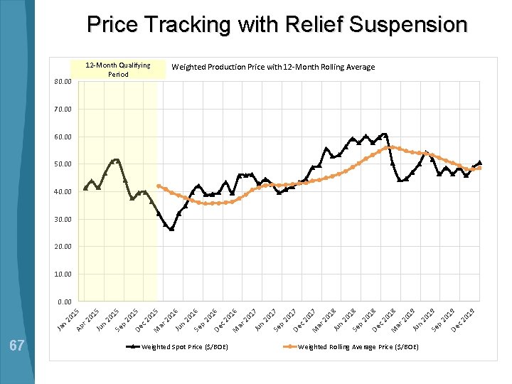 Price Tracking with Relief Suspension 80. 00 12 -Month Qualifying Period Weighted Production Price