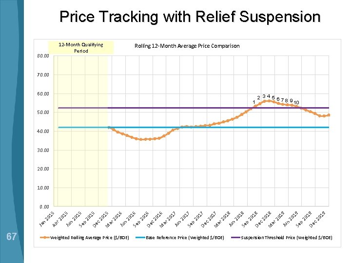 Price Tracking with Relief Suspension 80. 00 12 -Month Qualifying Period Rolling 12 -Month