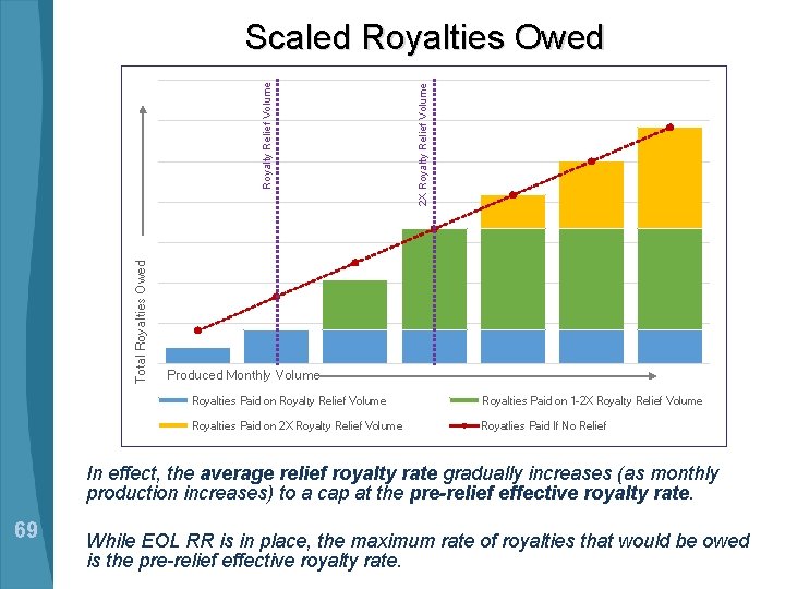 Total Royalties Owed 2 X Royalty Relief Volume Scaled Royalties Owed Produced Monthly Volume