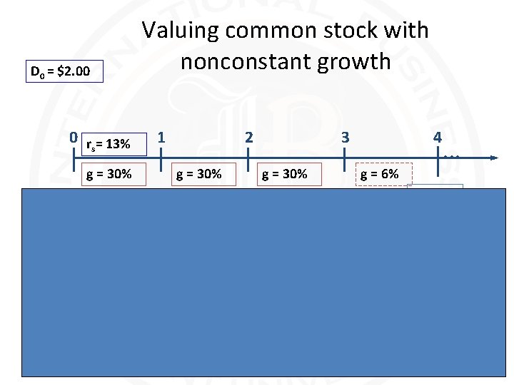 Valuing common stock with nonconstant growth D 0 = $2. 00 0 r =