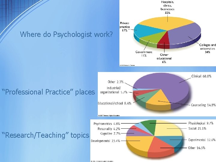 Where do Psychologist work? “Professional Practice” places “Research/Teaching” topics 