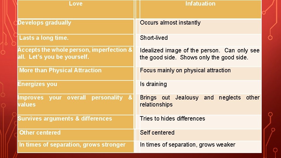 Love Infatuation Develops gradually Occurs almost instantly Lasts a long time. Short-lived Accepts the