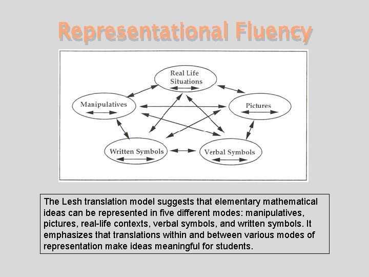Representational Fluency The Lesh translation model suggests that elementary mathematical ideas can be represented