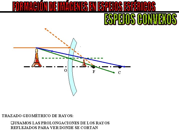 O F TRAZADO GEOMÉTRICO DE RAYOS: q. USAMOS LAS PROLONGACIONES DE LOS RAYOS REFLEJADOS