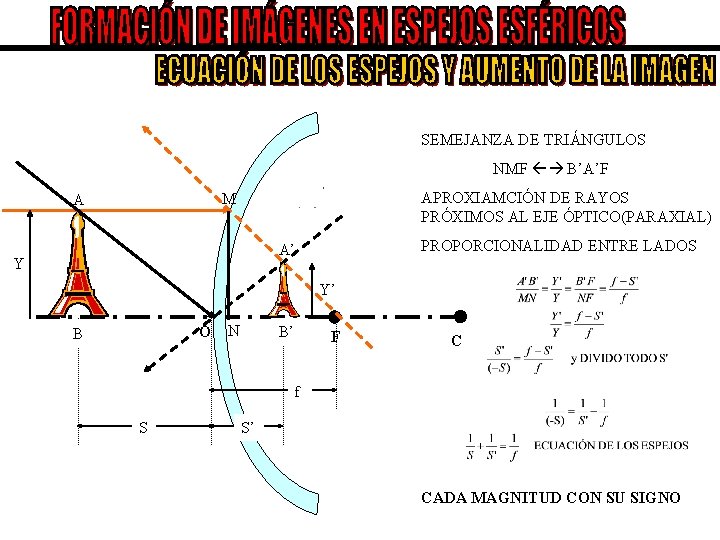 SEMEJANZA DE TRIÁNGULOS NMF B’A’F APROXIAMCIÓN DE RAYOS PRÓXIMOS AL EJE ÓPTICO(PARAXIAL) M A