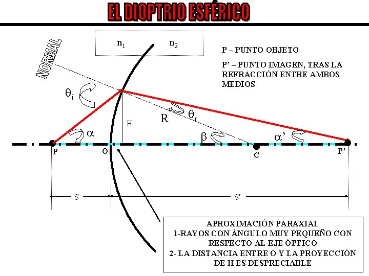 n 1 n 2 P – PUNTO OBJETO P’ – PUNTO IMAGEN, TRAS LA