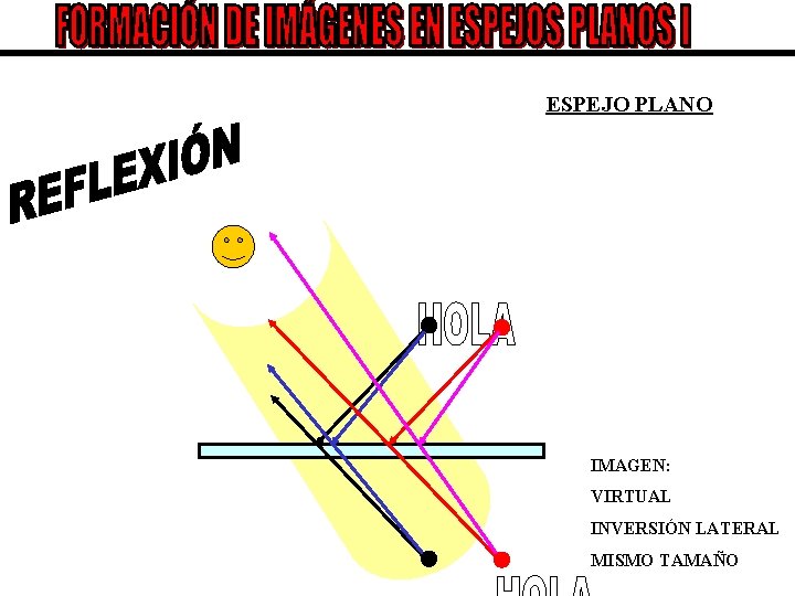 ESPEJO PLANO IMAGEN: VIRTUAL INVERSIÓN LATERAL MISMO TAMAÑO 