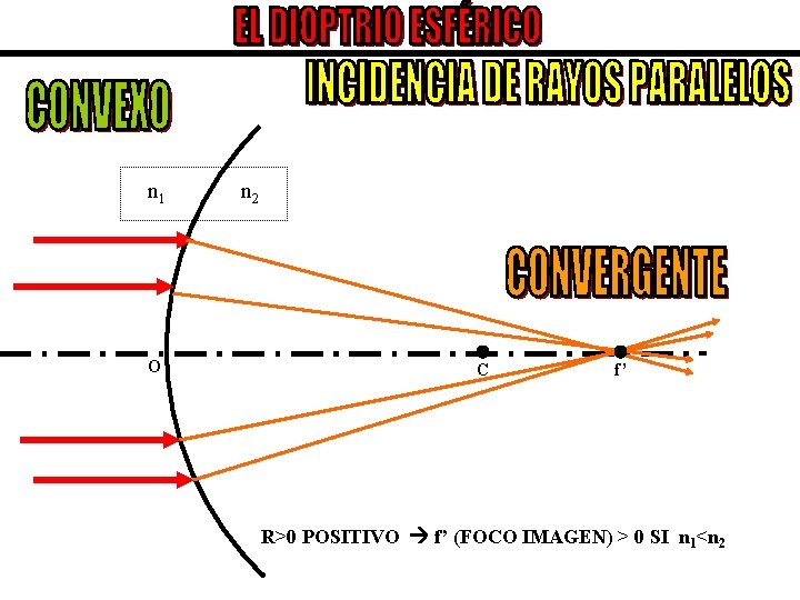 n 1 O n 2 C f’ R>0 POSITIVO f’ (FOCO IMAGEN) > 0