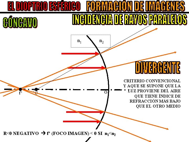 n 1 f’ C n 2 O R<0 NEGATIVO f’ (FOCO IMAGEN) < 0