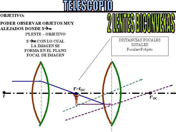 OBJETIVO: PODER OBSERVAR OBJETOS MUY ALEJADOS DONDE S 1ªLENTE – OBJETIVO DISTANCIAS FOCALES IGUALES