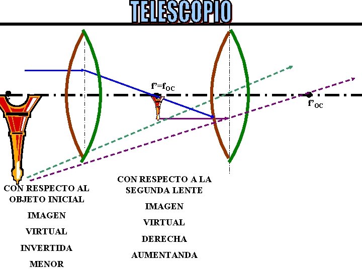 f’=f. OC f f’OC CON RESPECTO AL OBJETO INICIAL IMAGEN VIRTUAL INVERTIDA MENOR CON