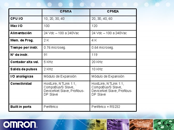 CPM 1 A CPM 2 A CPU I/O 10, 20, 30, 40, 60 Max